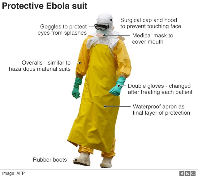 Infographic showing a protective Ebola suit