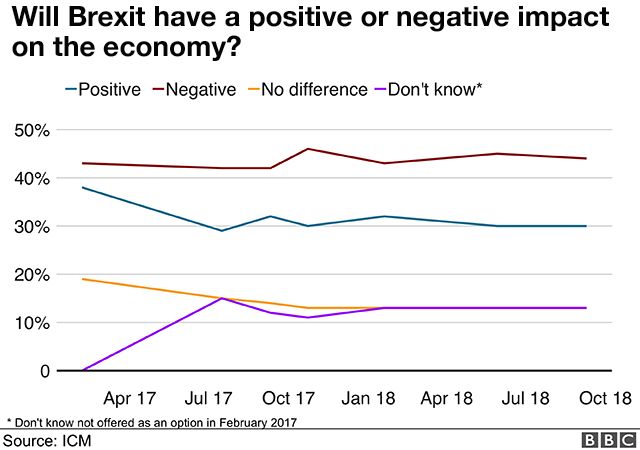 Poll asking whether Brexit will have a positive or negative effect on the economy