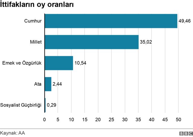 ittifaklara göre oy oranı