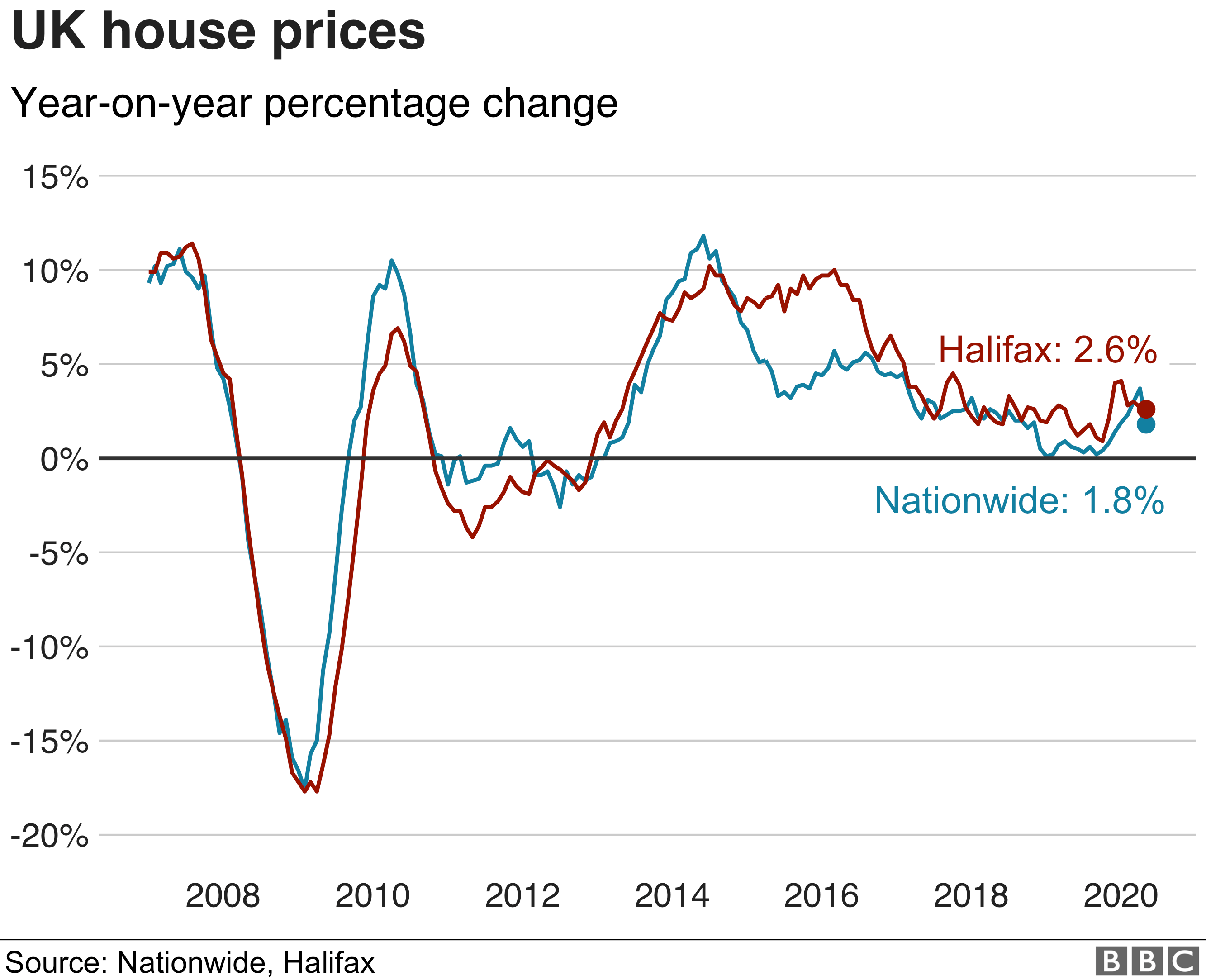 when will the housing market slow down uk