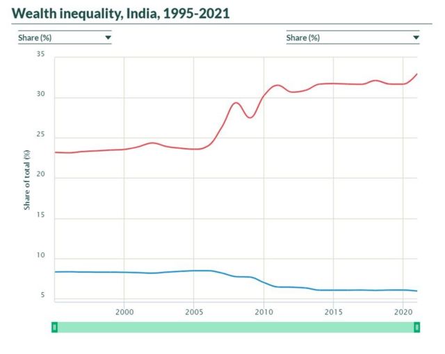 பொருளாதார சமத்துவமின்மை
