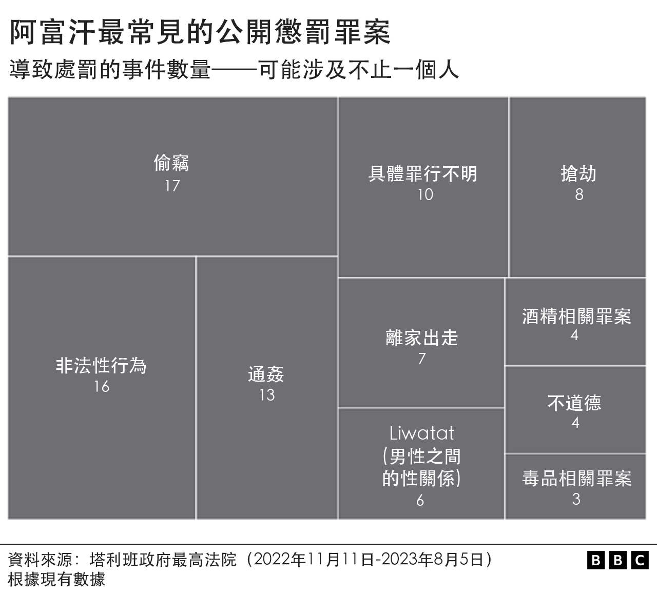 图表：阿富汗最常见的公开惩罚罪案