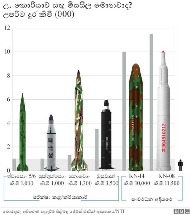 උතුරු කොරියාව සතු මිසයිල