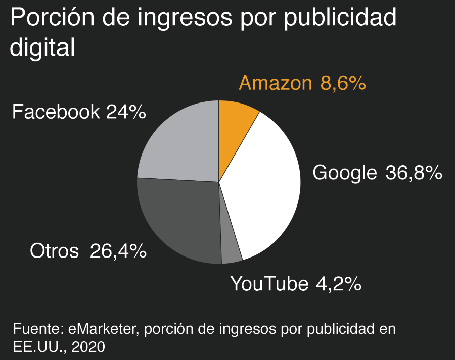 Gráficos de ingresos por publicidad digital