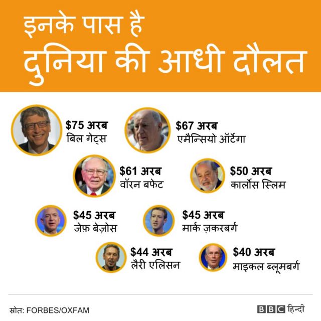 दुनियां के अमीर