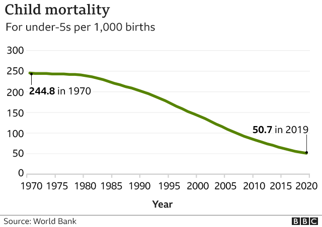 Graph showing child mortality