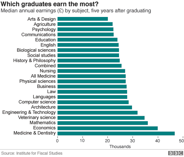 grad earnings