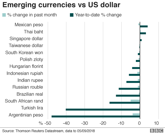 Emerging currency chart