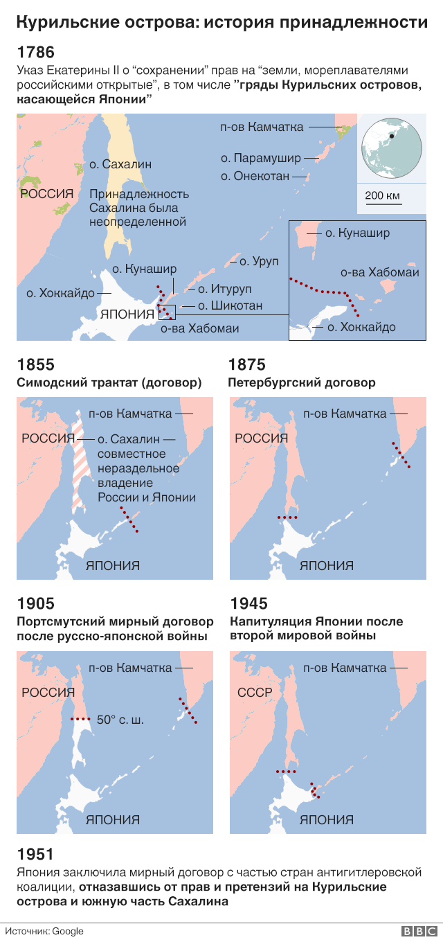 История принадлежности Курильских островов