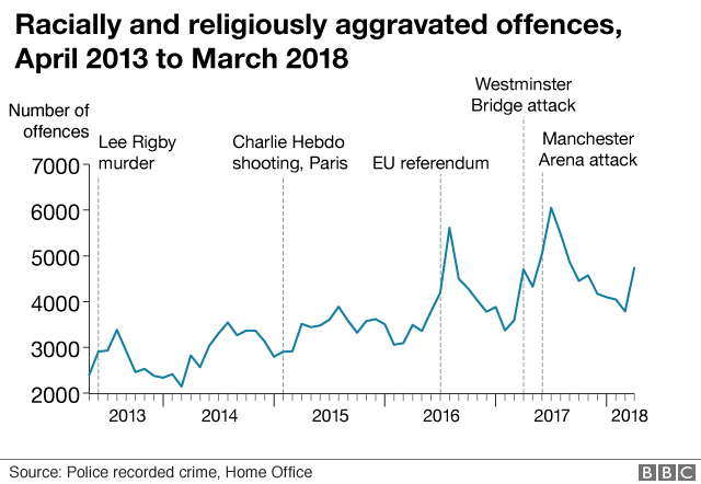 Graph on recorded hate crime