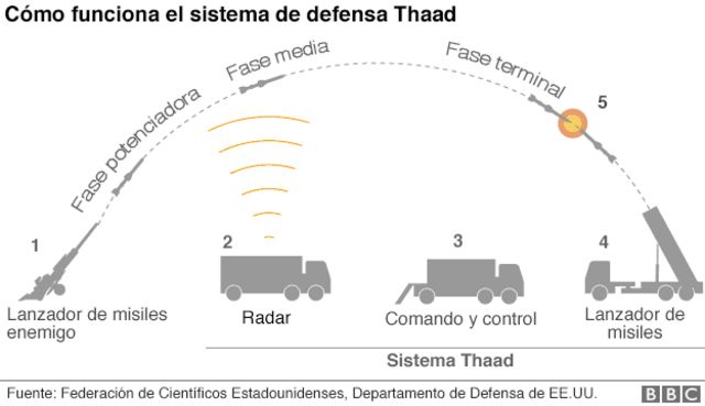 Cómo funciona el sistema de defensa Thaad.