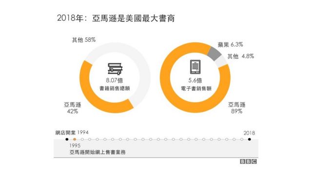 亚马逊 七张图看懂电商巨头25年成长之路 c News 中文