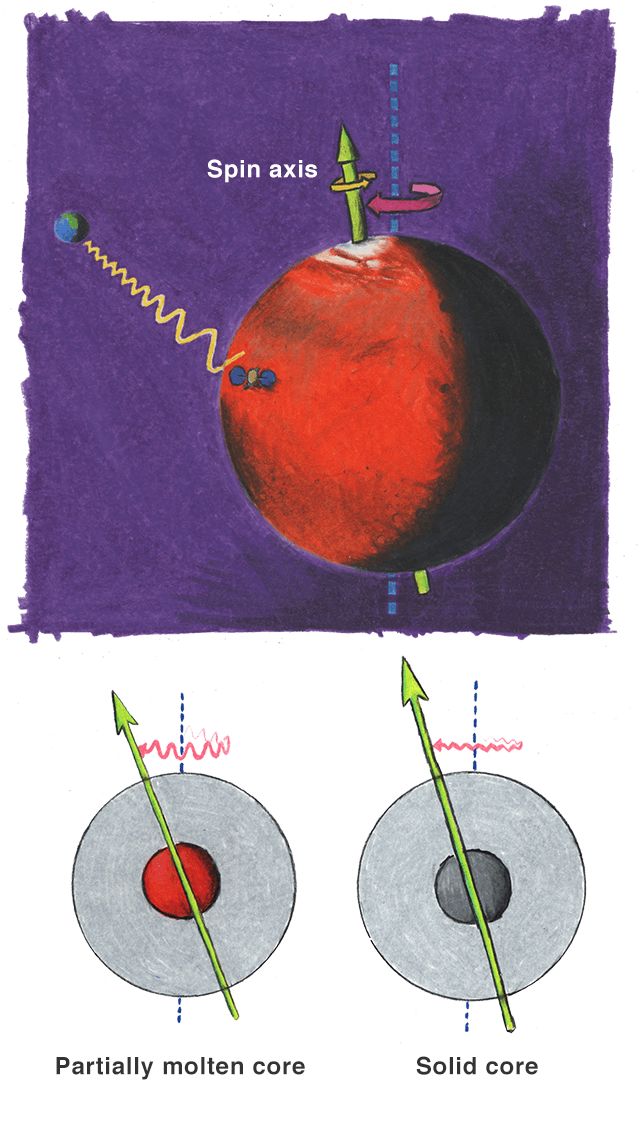 Illustration showing that Mars' spin axis is not perfectly perpendicular to the plane of its orbit around the sun. A molten core would cause the planet to have a greater wobble in its axis than a solid one.