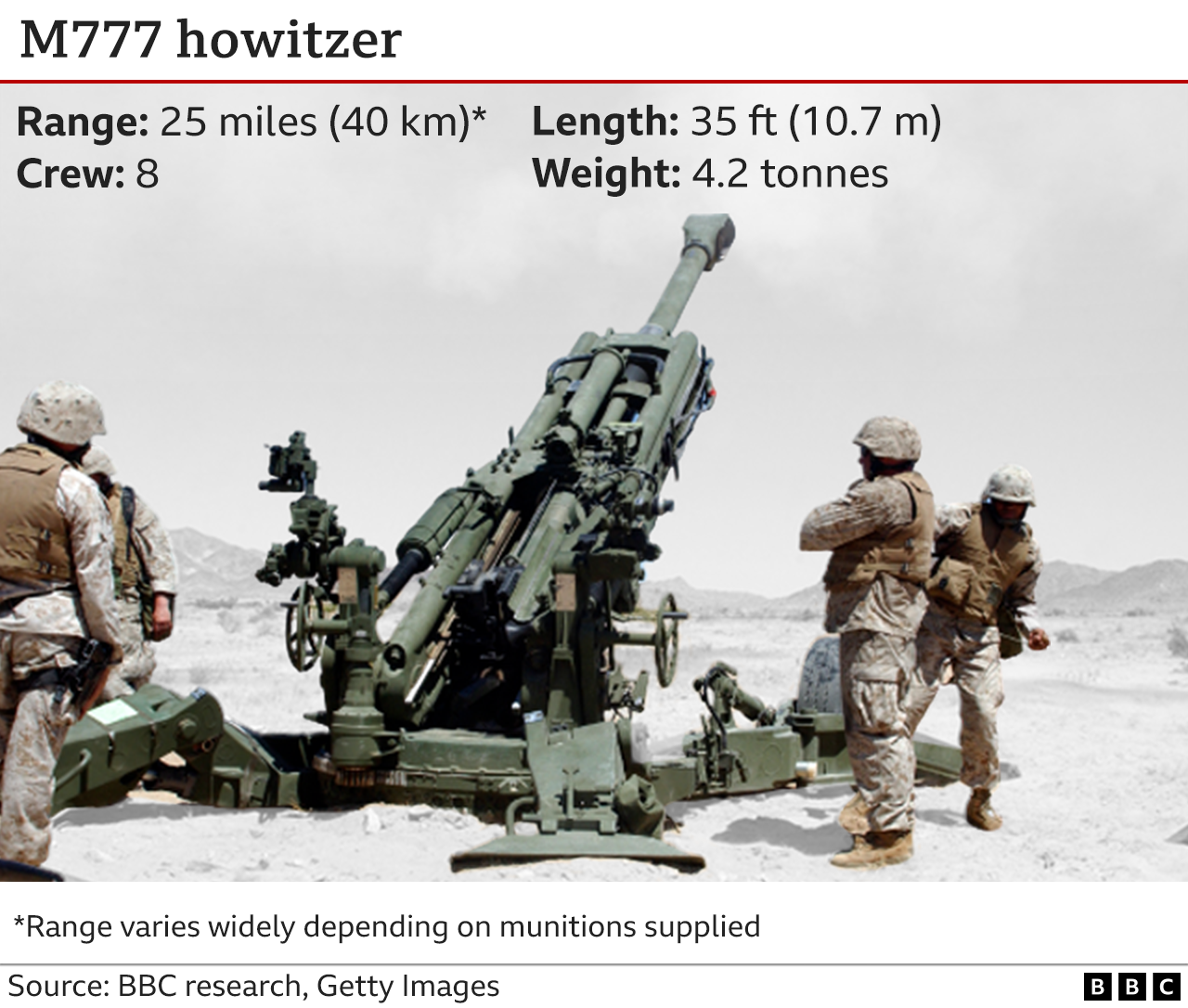 Graphic showing details of M777 artillery