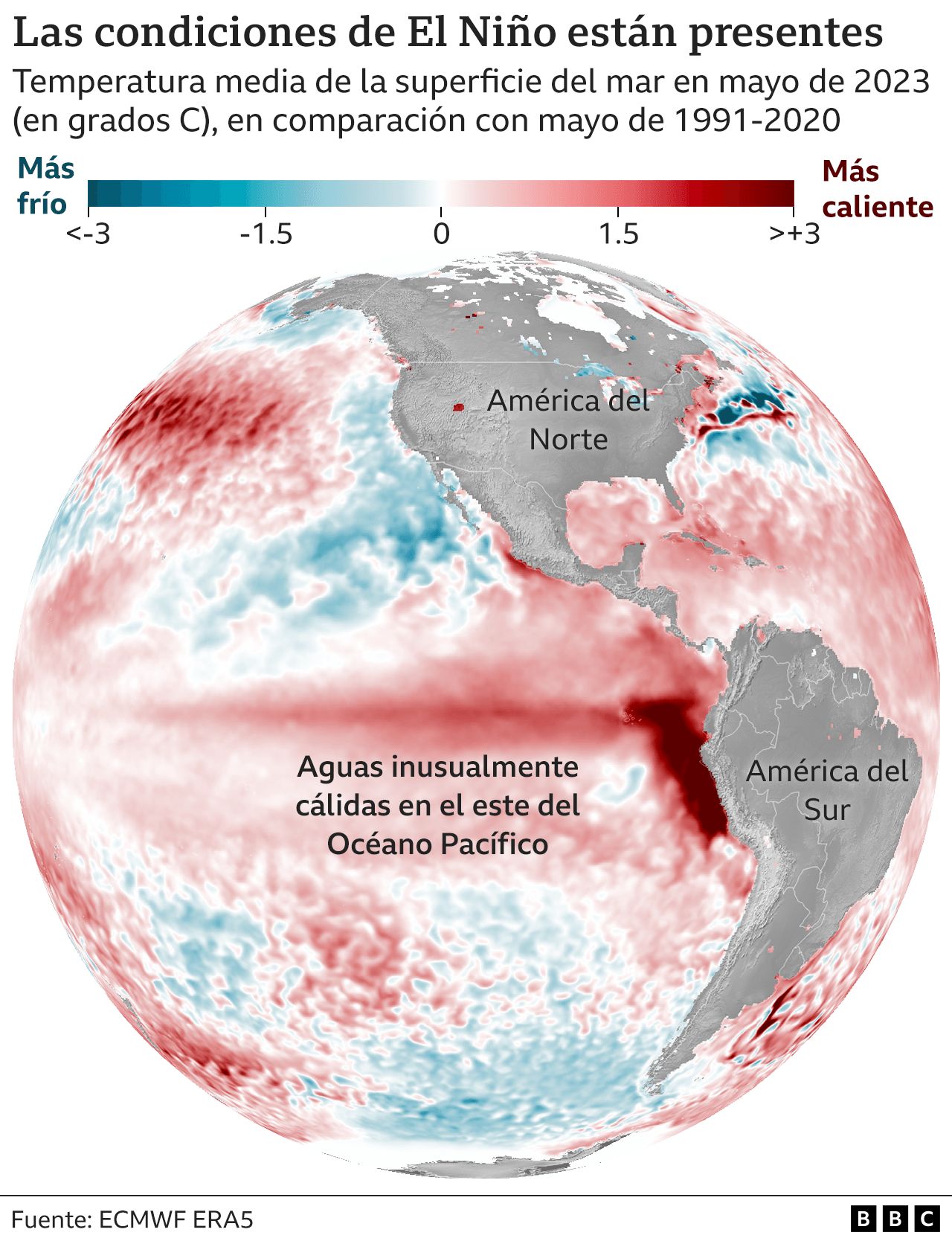 Gráfico del fenómeno de El Niño