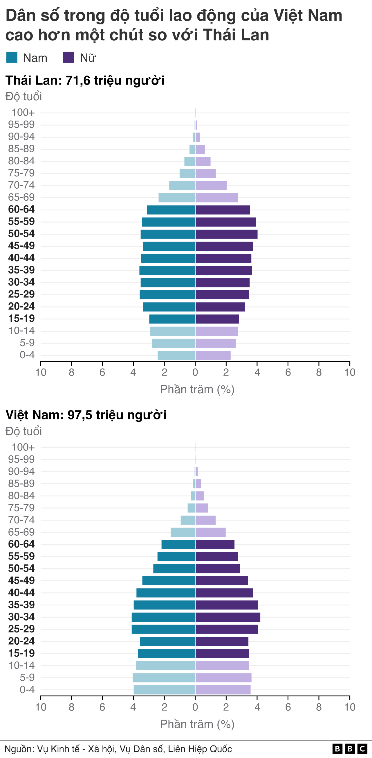 dân số trong độ tuổi lao động Việt Nam - Thái Lan