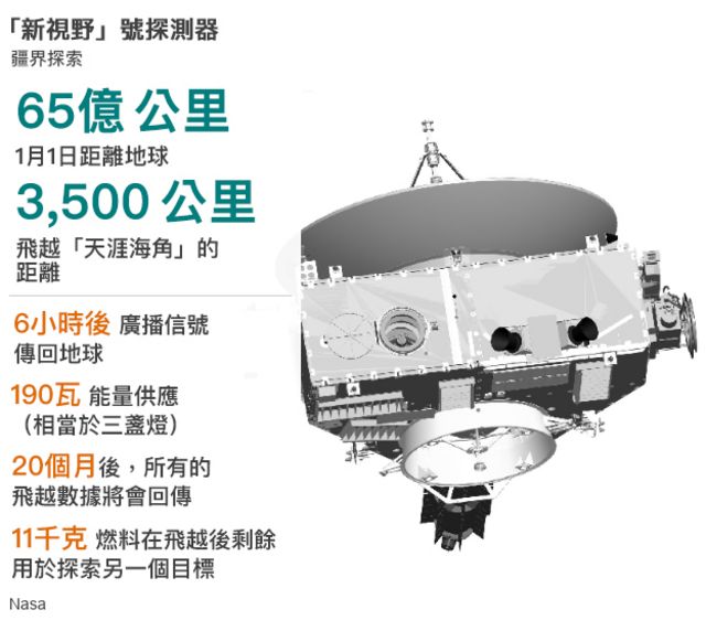 美国 新视野 号探测器成功飞越太阳系边缘 天涯海角 Bbc News 中文