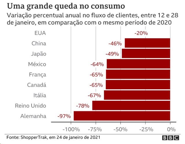 Gráfico mostra queda no consumo