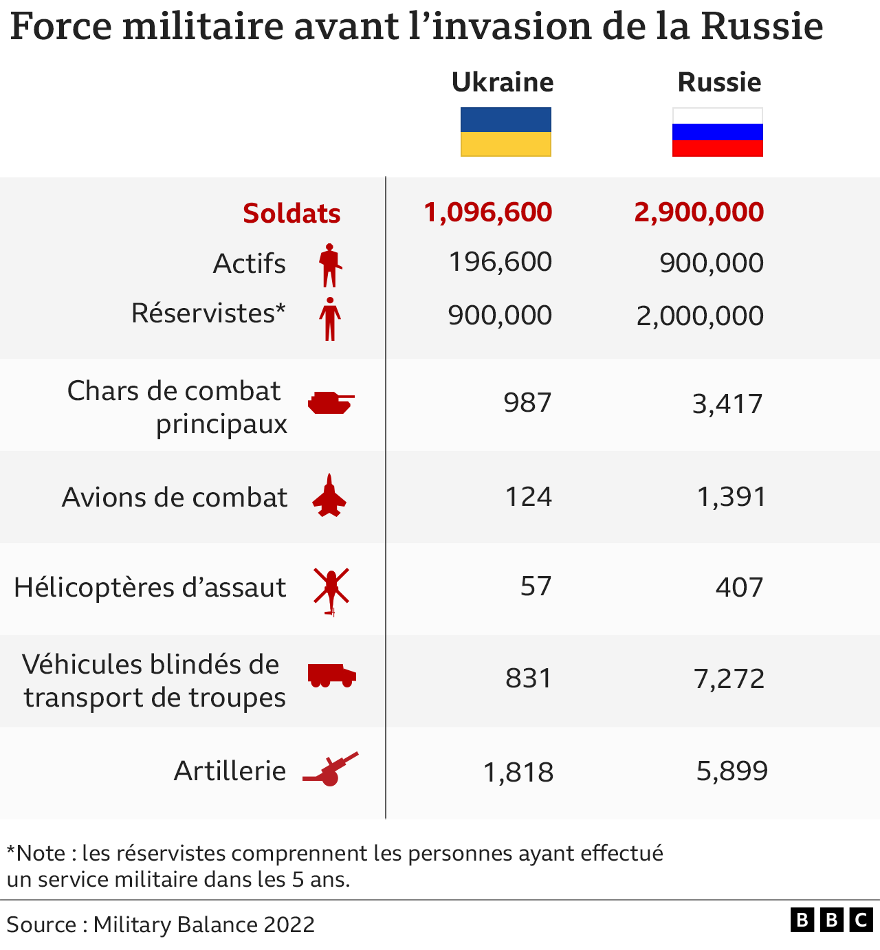 Guerre Ukraine - Russie En Graphiques : Qu'est-ce Qui A Changé Un An ...