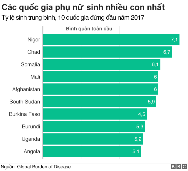 Tỷ lê sinh giảm đáng kể ở nhiều nước trên thế giới bbc news tiếng việt