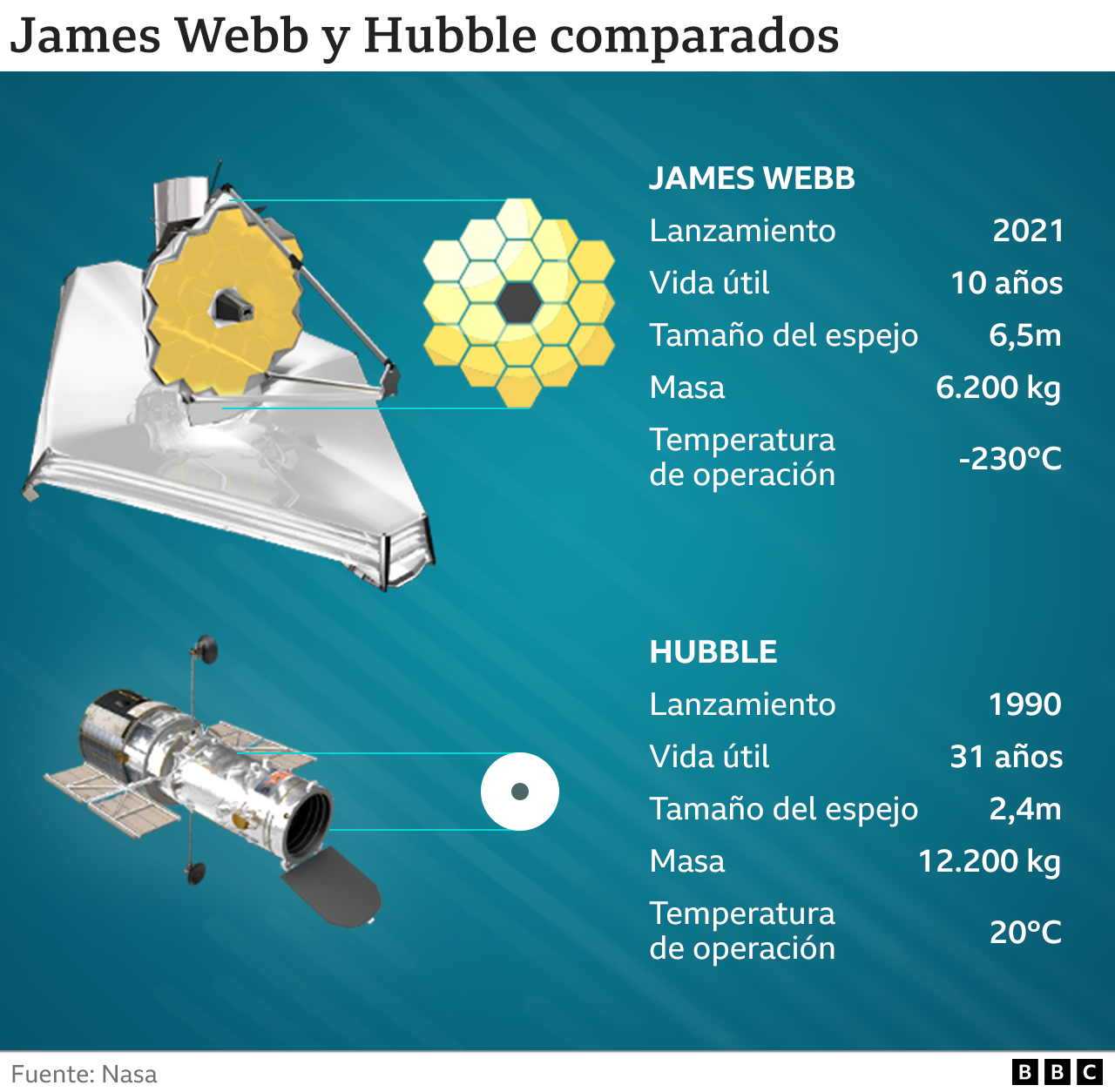 Una comparación entre el telescopio James Webb y el telescopio Hubble