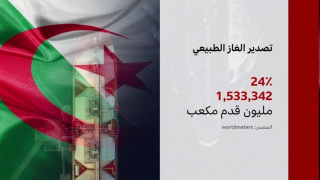 صورة مع رقم حجم تصدير الغاز الطبيعي الجزائري