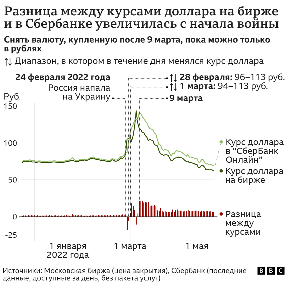 Почему падает курс доллара и каково будущее рубля. Мнение экономистов