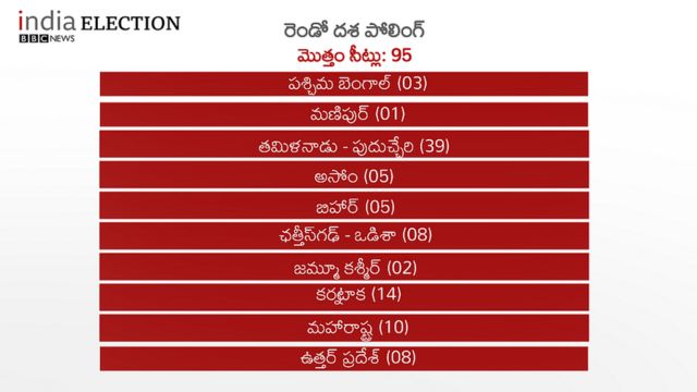 లోక్ సభ ఎన్నికలు రెండో దశ పోలింగ్