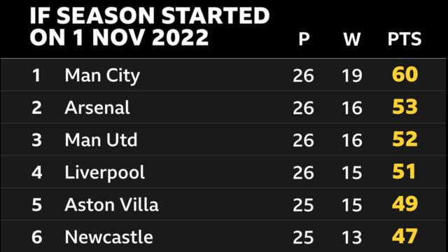 This is probably gonna age awfully, but here are my 22/23 predictions.  (Each collum is in no specific order) : r/Championship