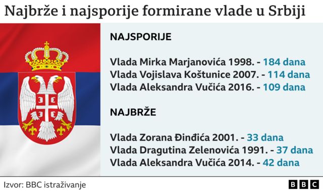 Nova Vlada Srbije I Izbori: Koje Su Najbrže, A Koje Najsporije ...