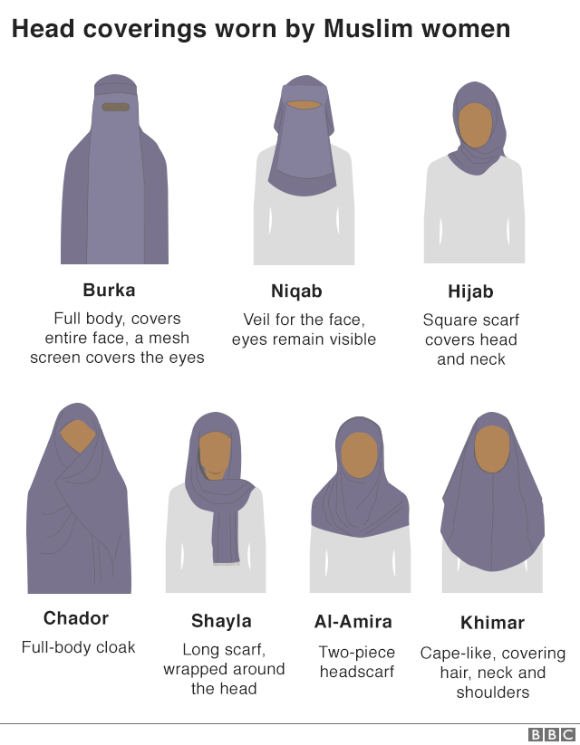 Infographic showing different types of Muslim head coverings for women