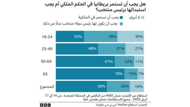 رسمٌ يُظهر نتائج استطلاع يوجوف الذي أجرته بانوراما يطرح السؤال التالي: هل ينبغي لبريطانيا أن تستمر في حكم العاهل ، أم ينبغي استبدالها برئيس منتخب؟ (تتراوح أعمارهم بين 18 و 24 عامًا - 32٪ ملكية ، 38٪ منتخبون رئيسًا للدولة ؛ 25-49 عامًا- 48٪ ملكية ، 31٪ منتخبًا رئيسًا للدولة ؛ 50-64 عامًا- 67٪ ملكية ، 22٪ منتخبًا لرئاسة الدولة ؛ 65 + - 78٪ ملكية ، 15٪ رئيس دولة منتخب ؛ جميع الأعمار معًا - 58٪ ملكية ، 26٪ منتخبون رئيسًا للدولة.)