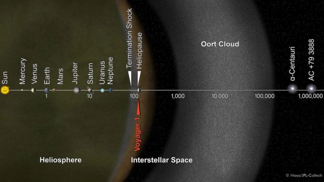 Voyager 1 a traversé l'espace interstellaire en 2012 100 unités astronomiques depuis le Soleil mais il a toujours le vaste nuage de Oort devant lui