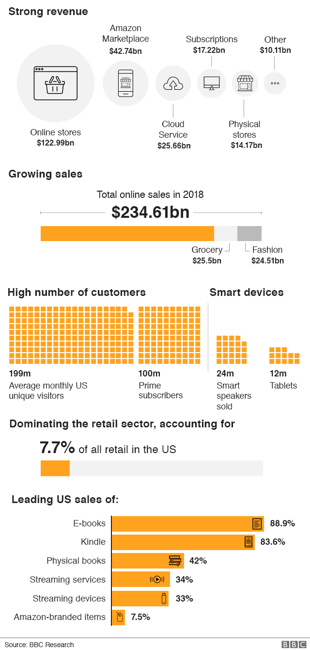 Amazon key statistics