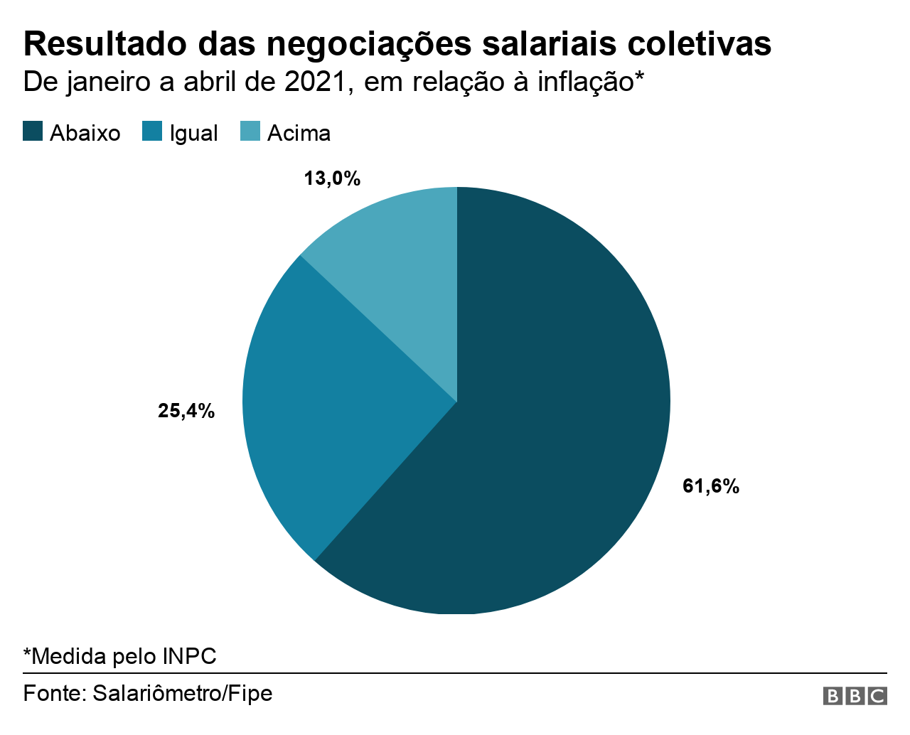 Negociações salariais ficam abaixo da inflação em abril, mostra Fipe