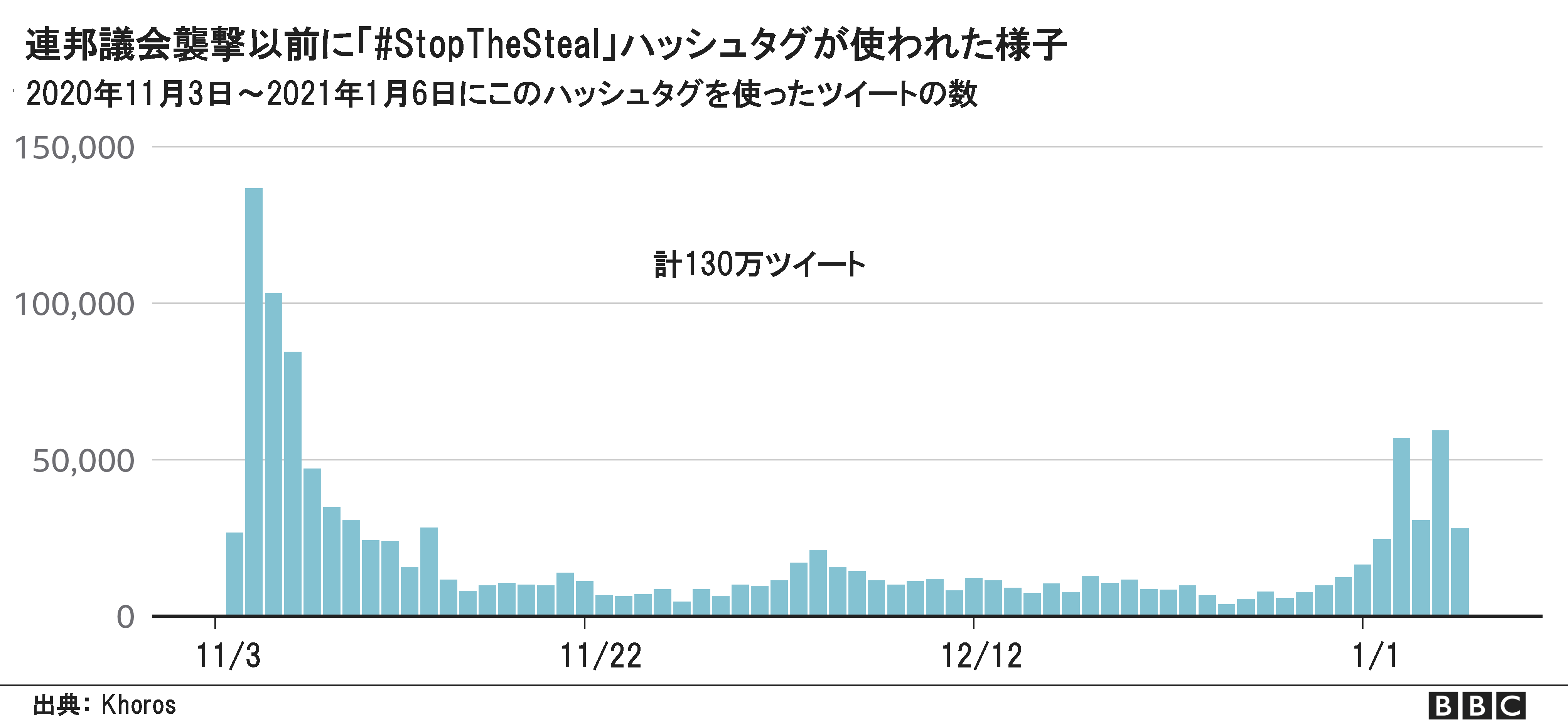 米議会襲撃 65日間の危険信号 cニュース