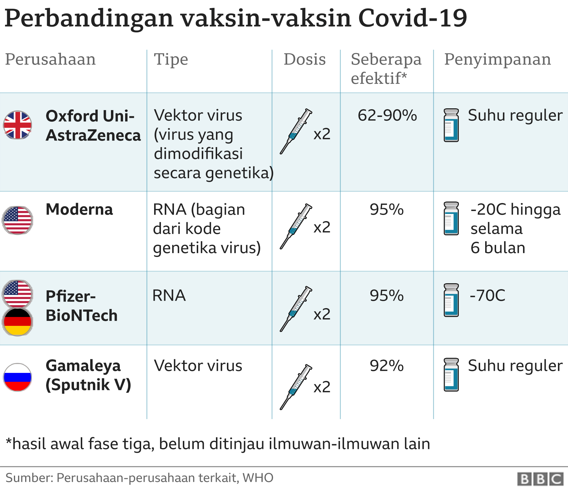 Covid-19: Vaksin Universitas Oxford sangat efektif, bagaimana dengan