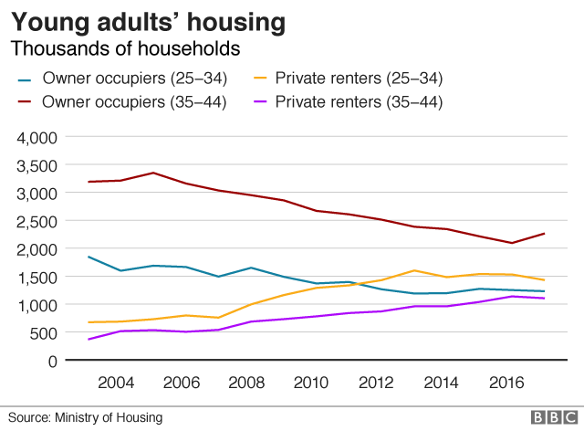 Young adults' housing graph