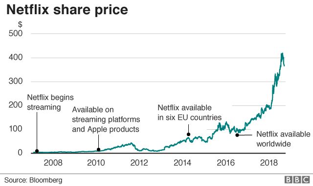 Netflix share price