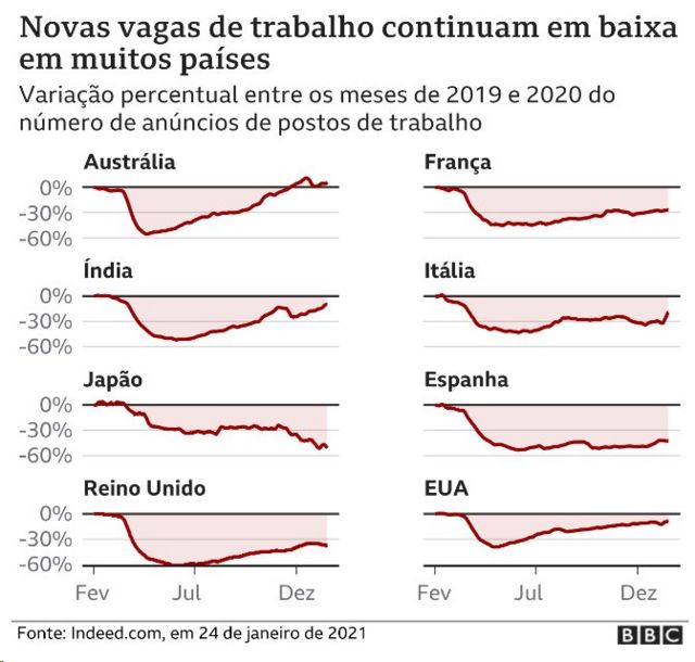 Gráficos mostram queda nos anúncios de vagas de emprego em vários países