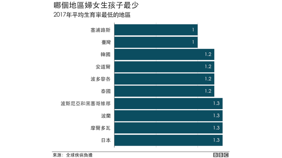 全球生育率惊人下降三大原因与中国国策 c News 中文