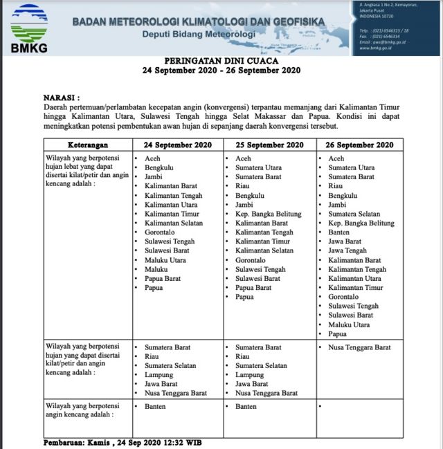 Peringatan dini cuaca BMKG.