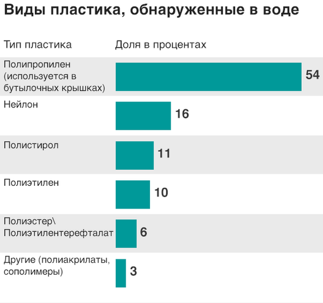 Пластик в бутилированной воде: ВОЗ начинает расследование - BBC News ...