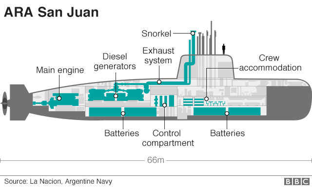 Graphic: ARA San Juan submarine