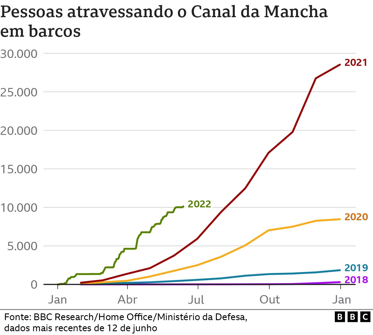 Gráfico mostra quantidade de pessoas que atravessam o Canal da Mancha ao longo do tempo