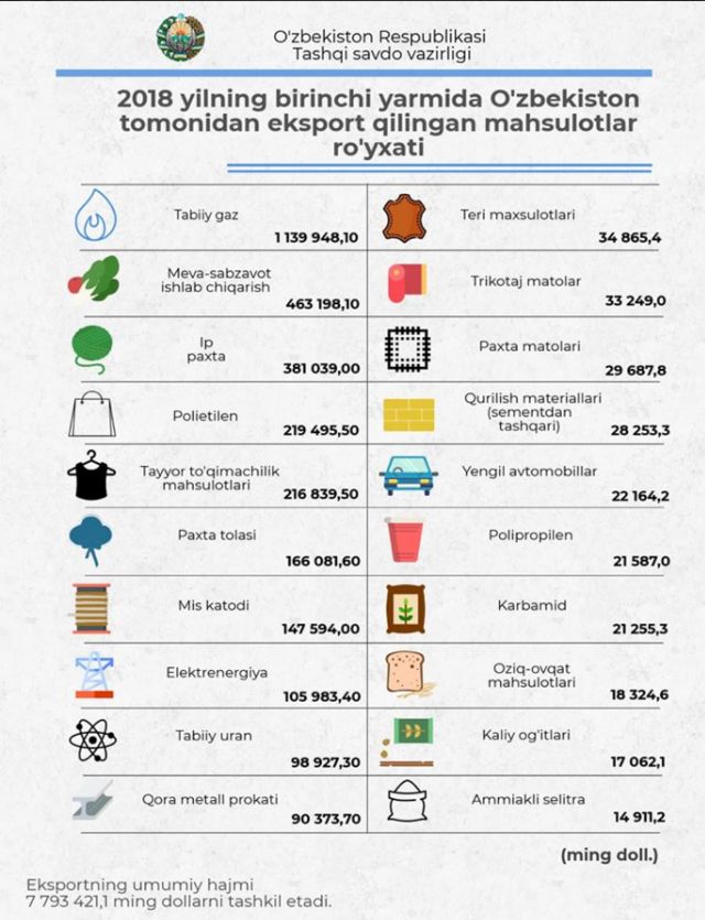 Ўзбекистон четга 2 миллиард долларлик мева сотмоқчи, аммо ярим йилда ...