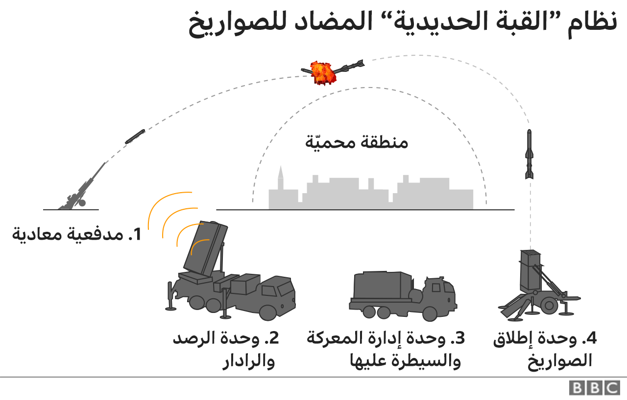 نظام القبة الحديدية