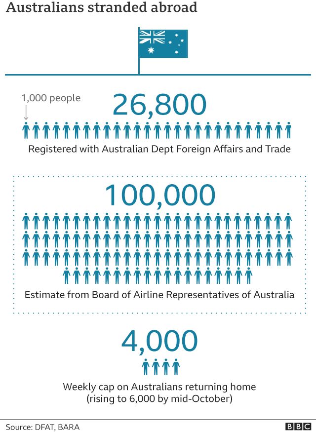 Graphic showing numbers of Australians stranded abroad
