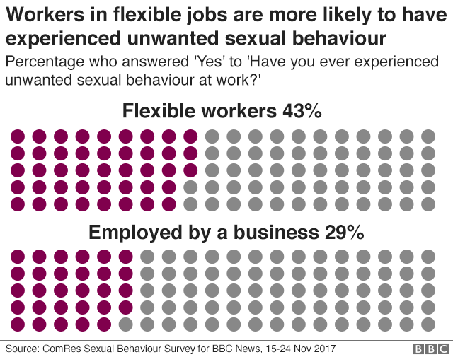 Graphic showing workers in flexible jobs are more likely to have experienced unwanted sexual behaviour