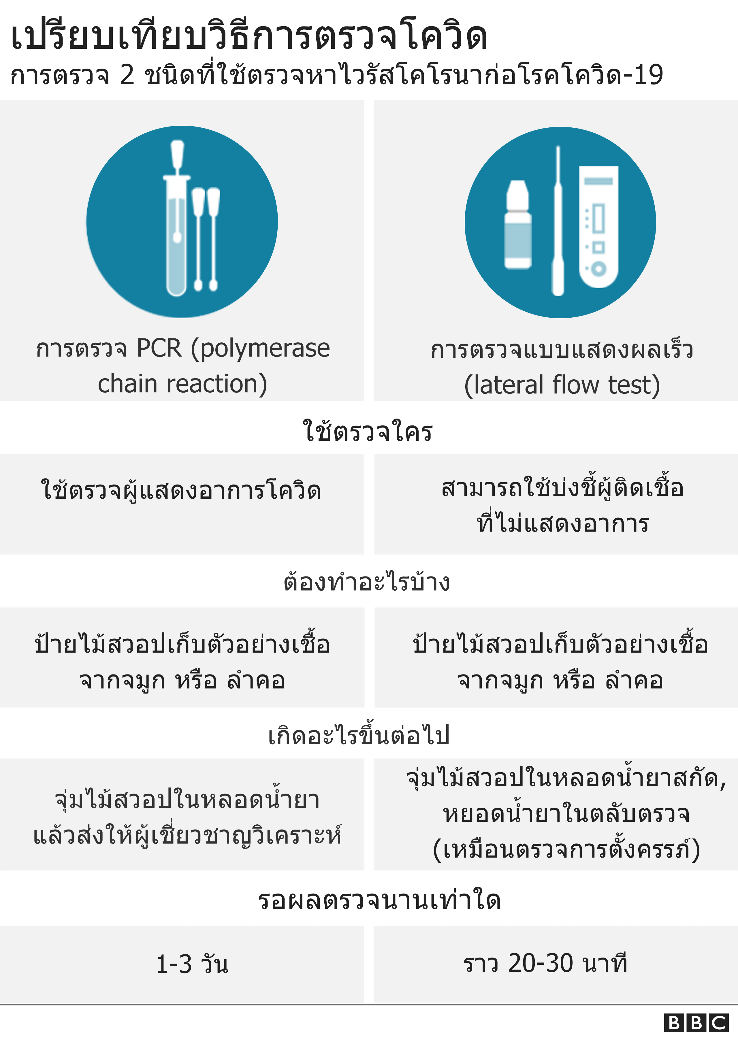 เปรียบเทียบวิธีการตรวจโควิด